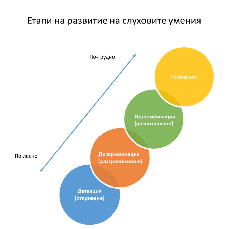 Етапи на развитие на слуховите умения (илюстрация)